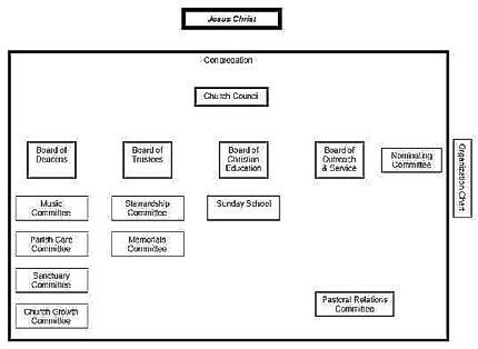 Apostolic Church Organizational Chart