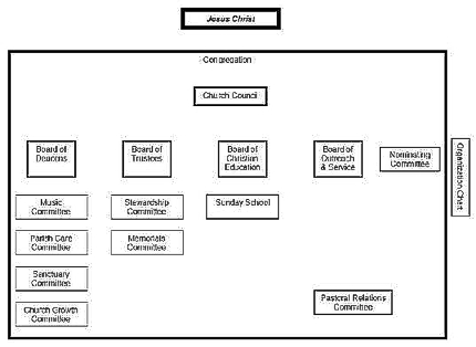 Baptist Church Hierarchy Chart